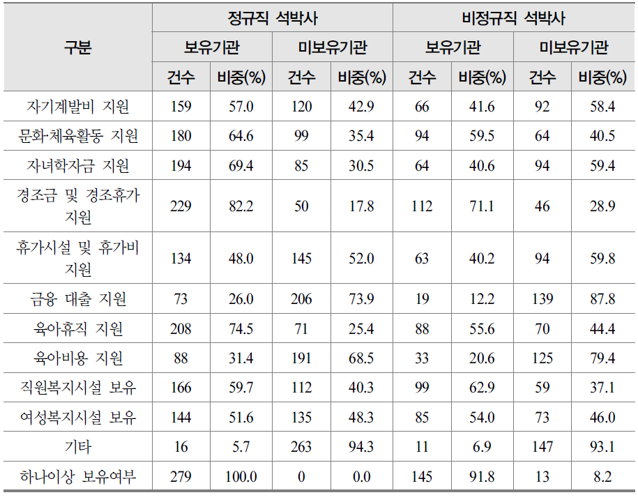 비정규직 및 정규직 석박사의 복지제도 현황