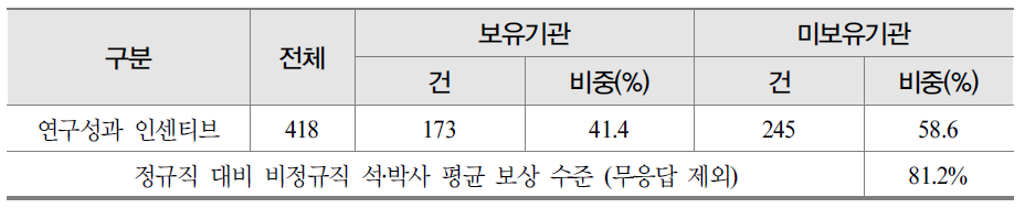 비정규직 석․박사의 연구성과 보상 제도 현황