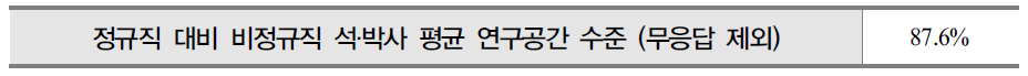 비정규직 석․박사의 연구공간 제공