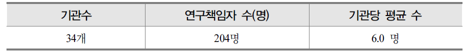 비정규직 박사 연구 책임자 수