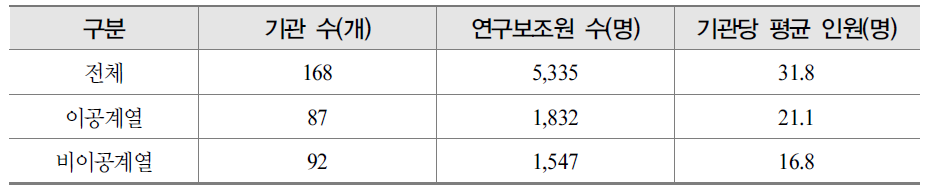 연구보조원 보유 기관 수 및 연구보조원수