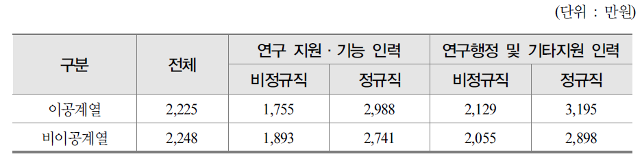 연구보조원 계열별 평균 연봉 현황