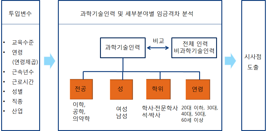 분석의 틀