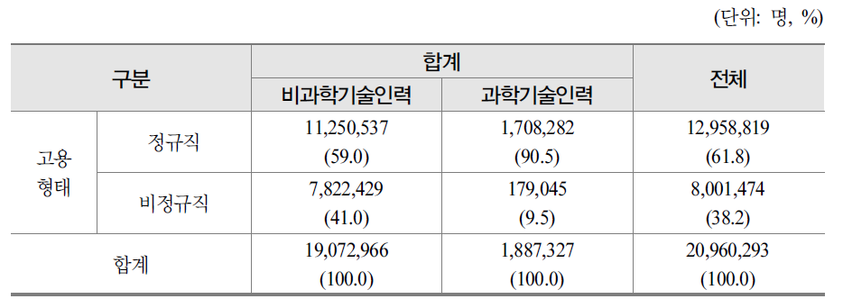 전체 임금근로자 분포