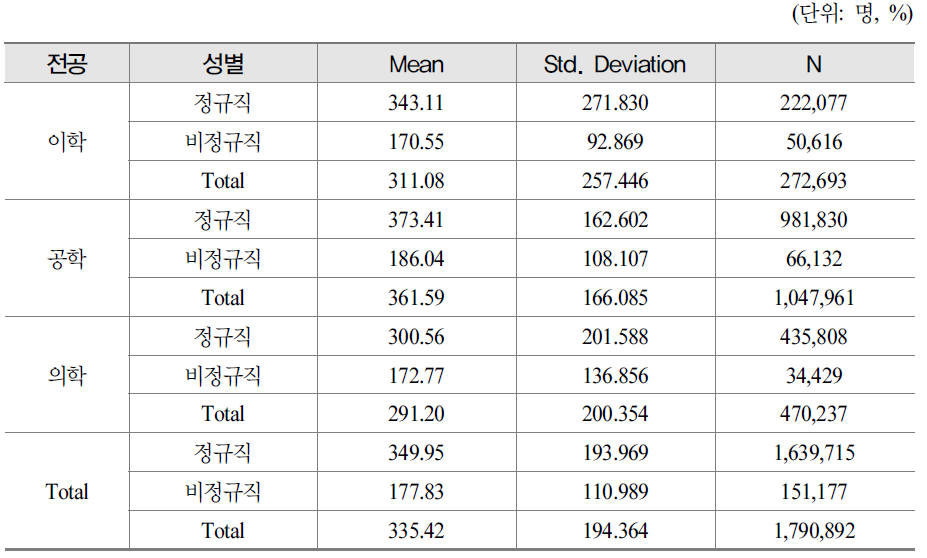 전공별*종사상의 지위별 임금차이