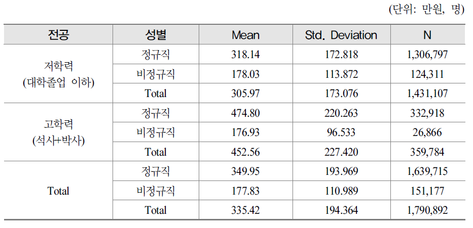 학력수준별*종사상의 지위별 임금차이