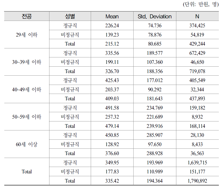 연령별*종사상의 지위별 임금차이