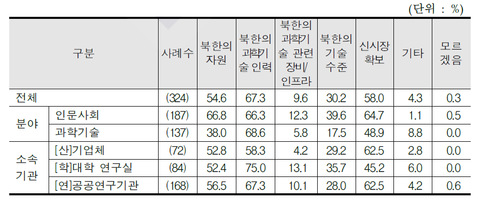 남북통합 준비단계의 협력 요인