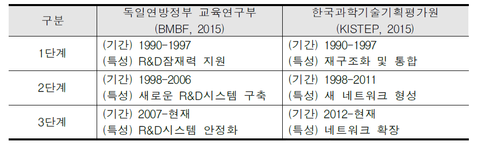 동독지역 혁신역량 강화 정책의 시기별 분류