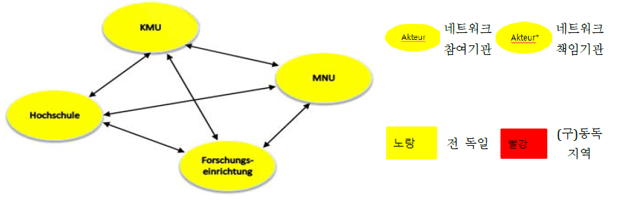 BioRegio의 참여주체간 네트워크 구조