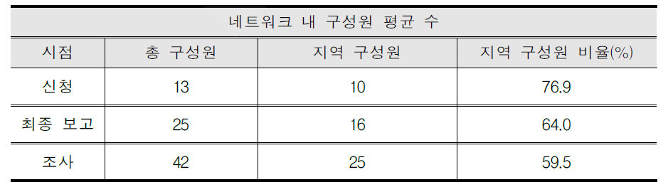 Innovationsforen 네트워크 내 구성원 수와 구조