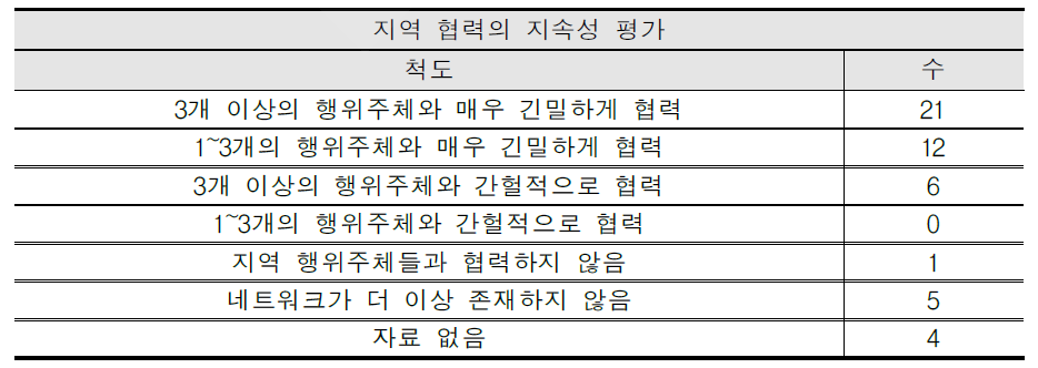 Innovationsforen 네트워크 이외의 지역 행위주체들과의 협력 정도