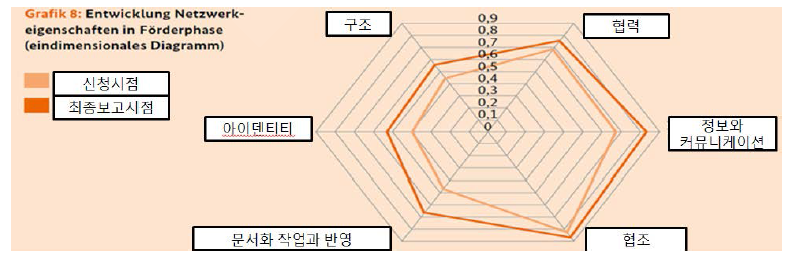 지원기간 내 네트워크 특성의 변천(일차원 다이아그램)