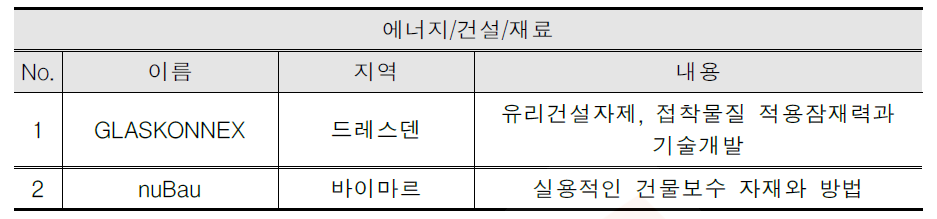 InnoProfile 세부 프로젝트(에너지/건설/재료)