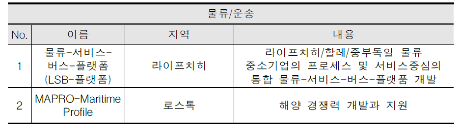 InnoProfile 세부 프로젝트(물류/운송)