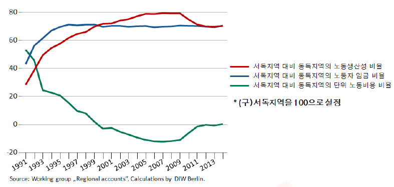 통일 이후 (구)동독지역의 제조업 관련 주요지표 변화