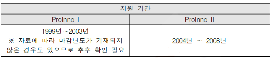 ProInno I와 ProInno II의 지원 기간 비교