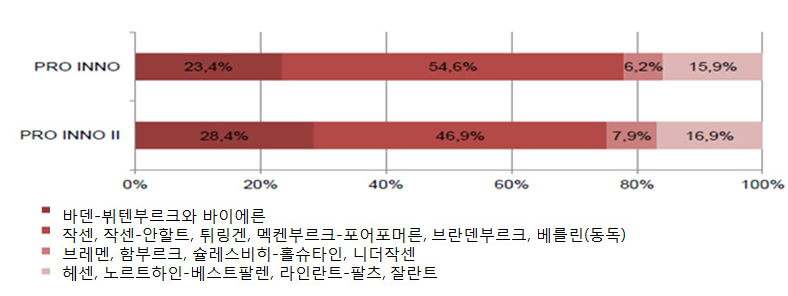 프로그램 및 지역별 종결 프로젝트(기업 및 연구기관)