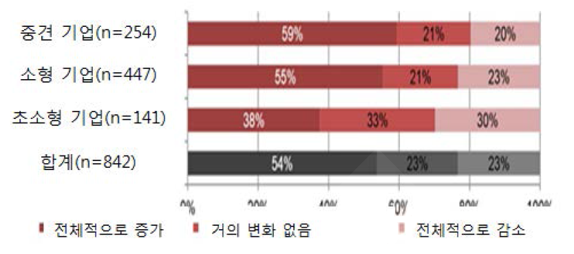 ZIM-SOLO 연구개발 투자비용의 변화