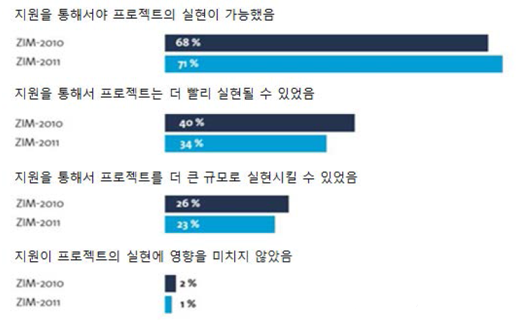 ZIM 지원의 중요성