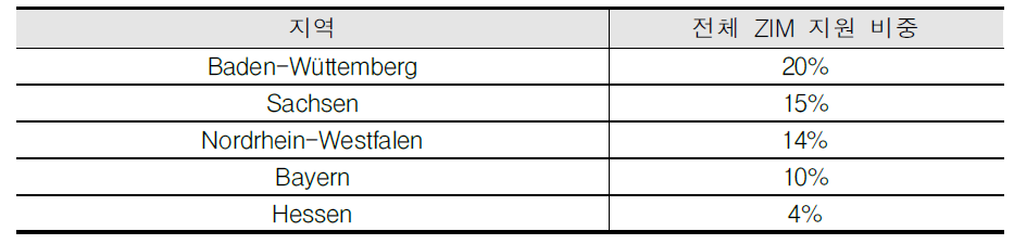 ZIM-KOOP 프로젝트 지역별 비율