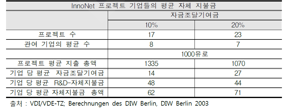 InnoNet 프로젝트 기업들의 평균 자체 지불금