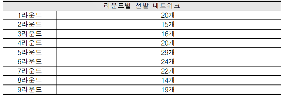 NEMO 라운드별 선발된 네트워크