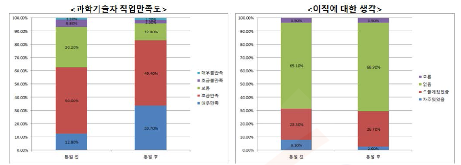 통일 전후 동독 과학기술인의 직업만족도 변화