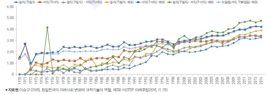 통일 이후 지역간 협력유형에 따른 논문의 질적 성과 추이