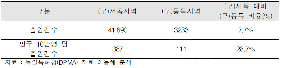 (구)동독지역과 (구)서독지역의 특허출원 비교(2012년)