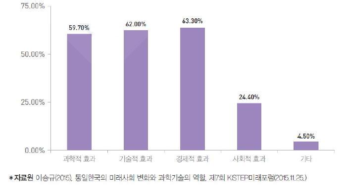 (구)동‧서독 지역 간 협력 효과에 대한 인식