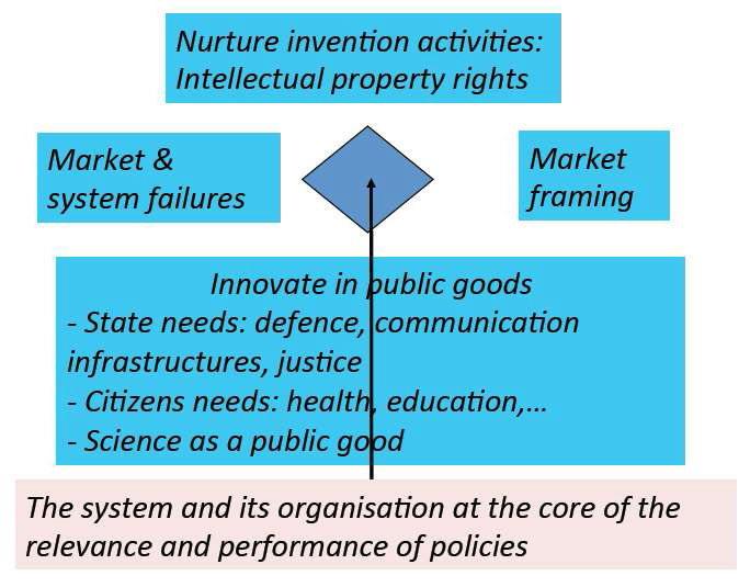 혁신 정책 도구의 유형