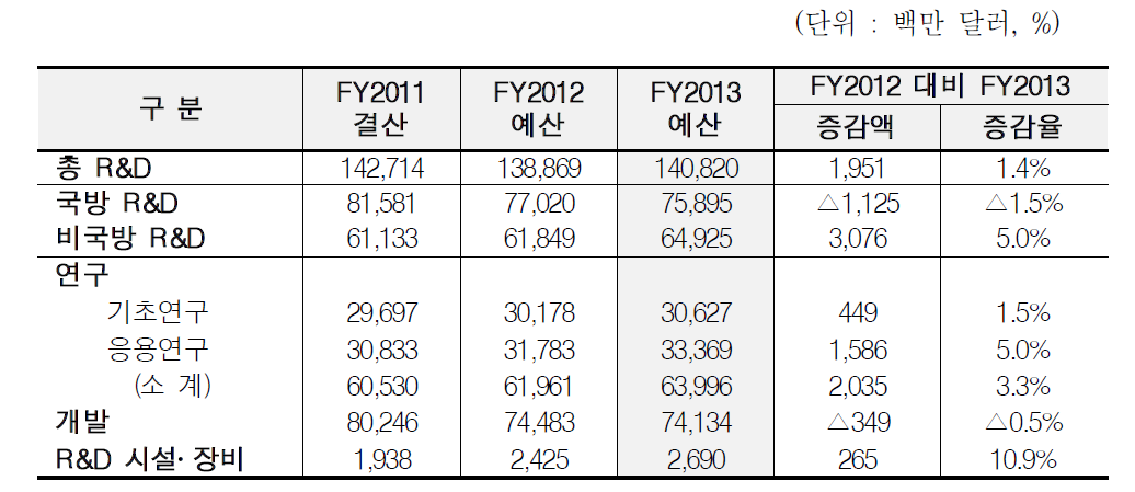 2013 회계연도 총 R&D 규모