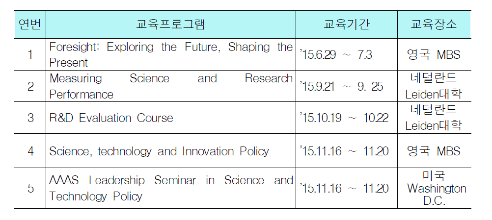 2015년 해외직무 교육프로그램