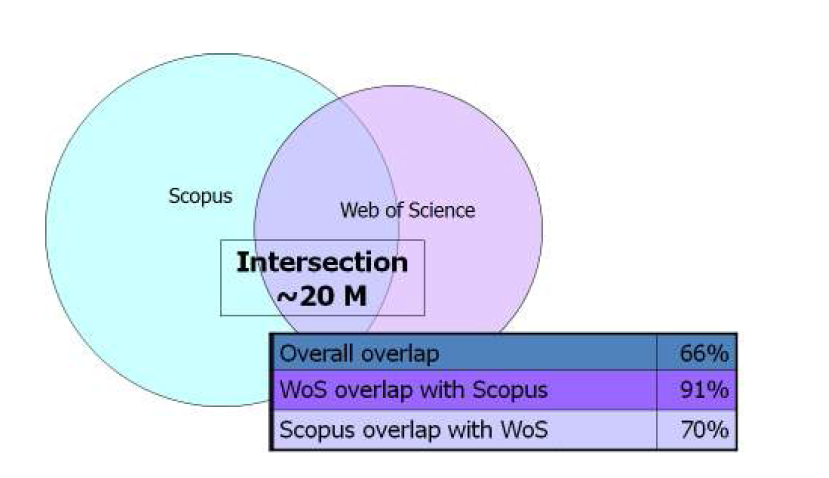 WoS와 Scopus 간 포괄범위 비교