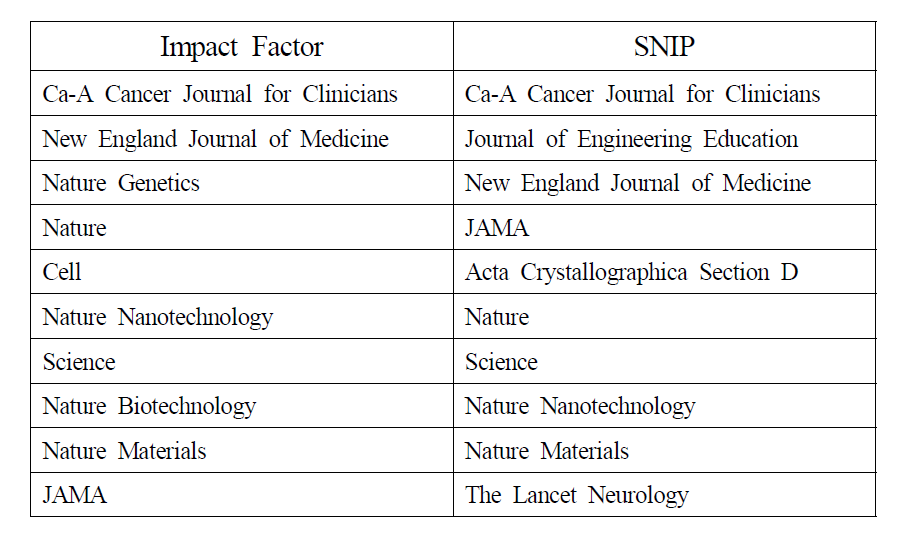 Impact Factor vs SNIP : Top 10 Journals