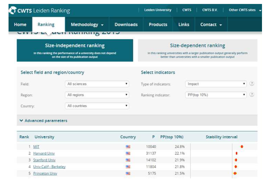 CWTS Leiden Ranking 사이트