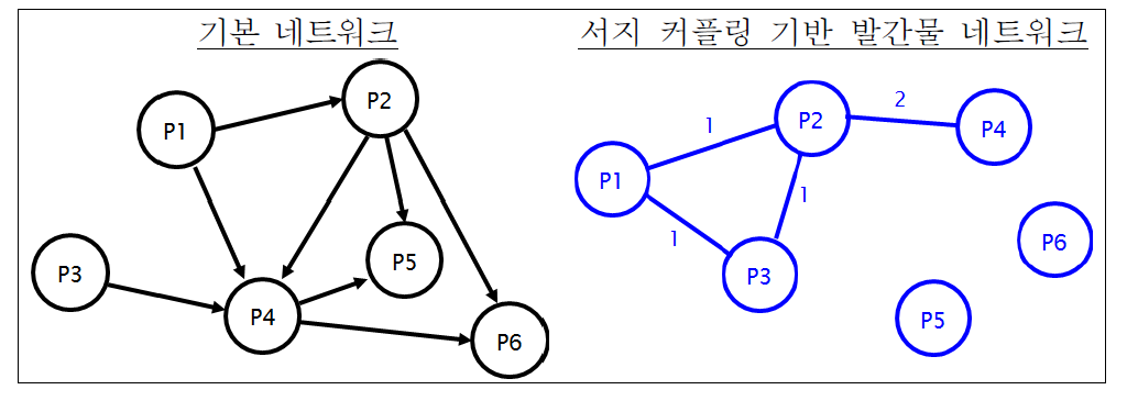 기본 네트워크 및 서지 커플링 기반 발간물 네트워크