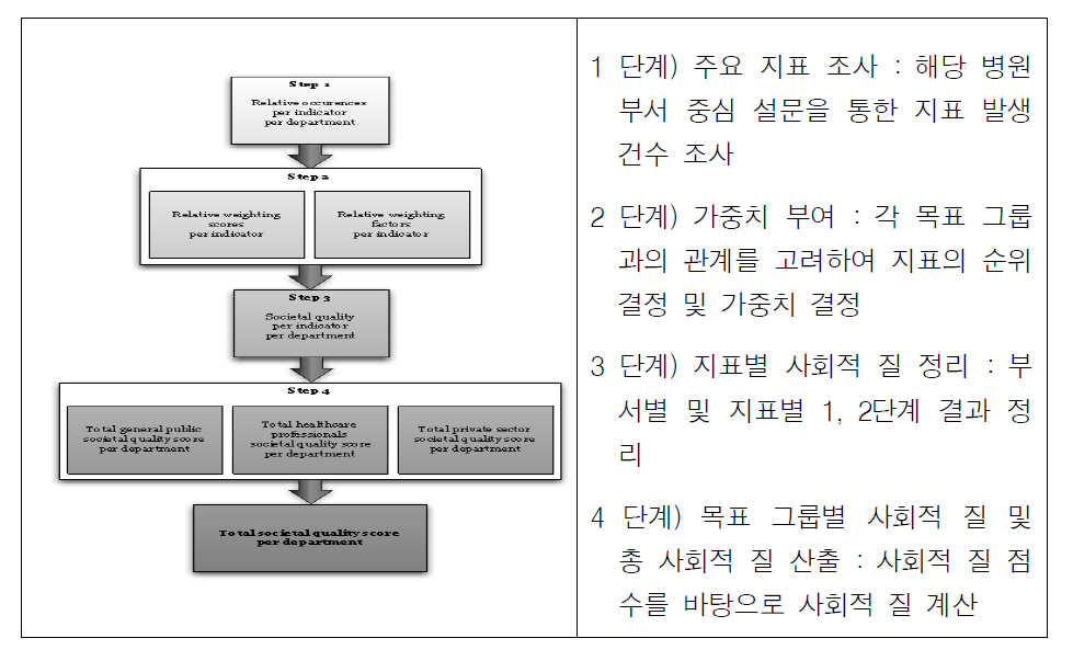 사회적 질 측정 지표 활용 방법