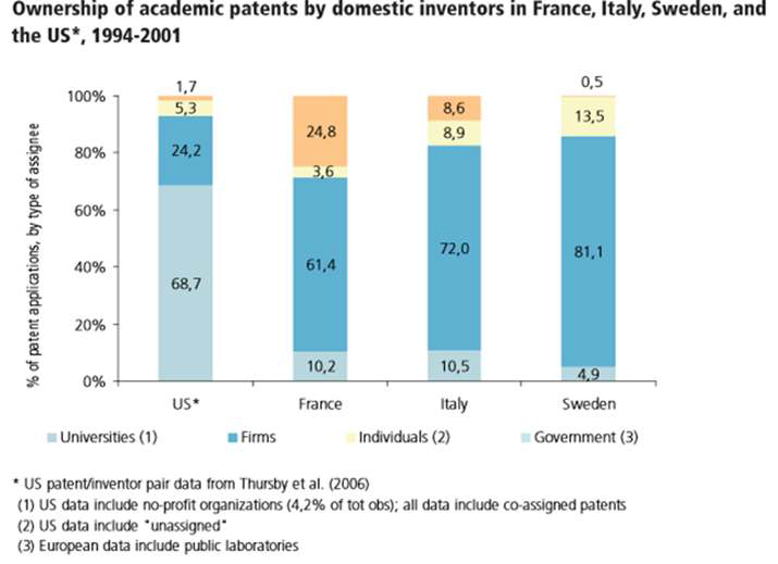 유럽내 대학 특허 소유 현황