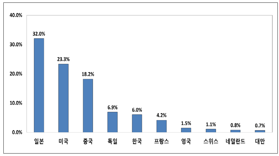 출원국적별 온실가스 저감 분야 삼극특허 출원건수