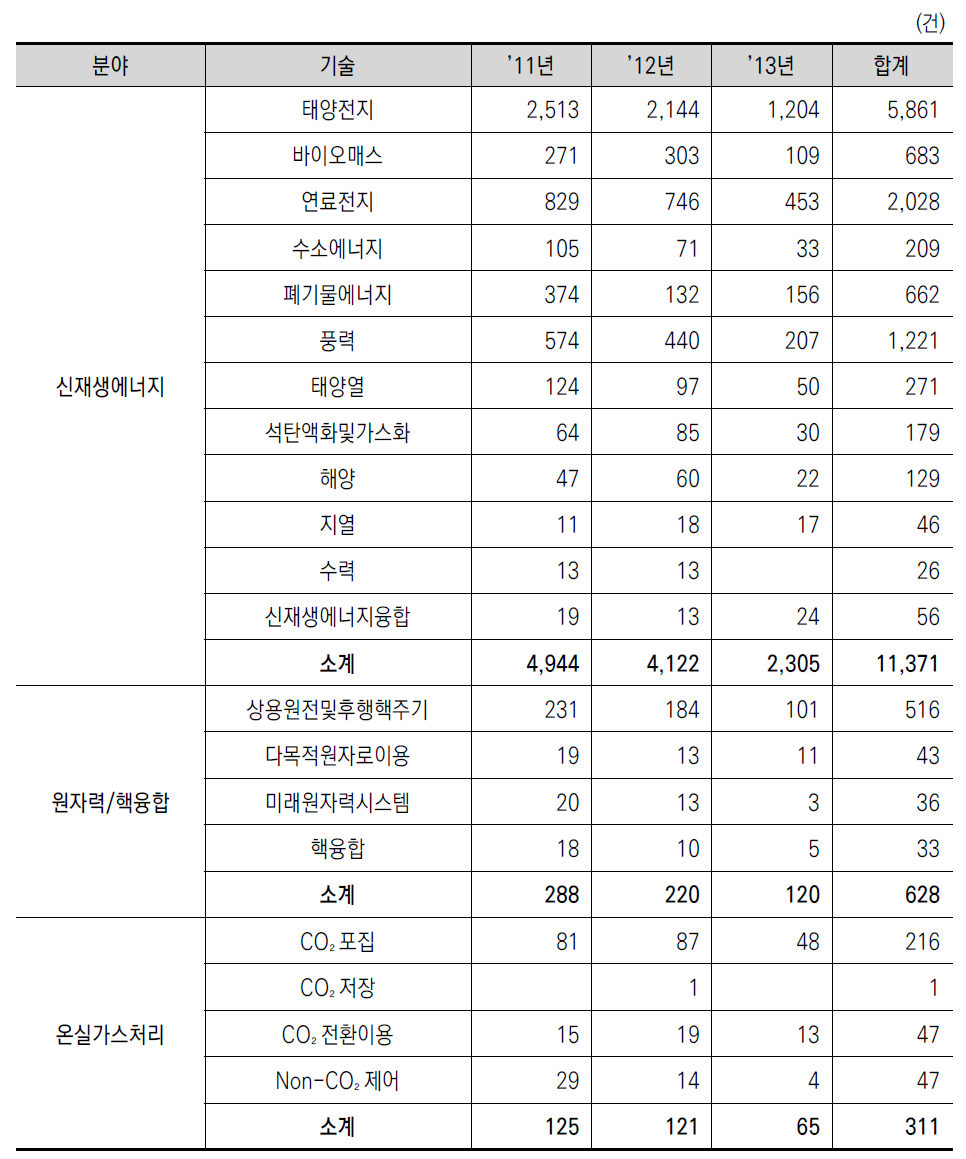 온실가스 저감기술별 삼극특허 출원건수