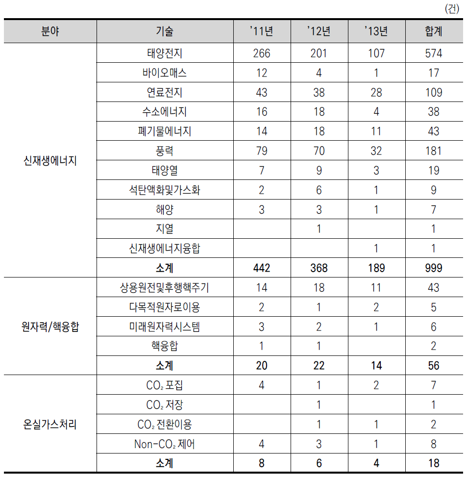 온실가스 저감기술별 한국의 삼극특허 출원건수