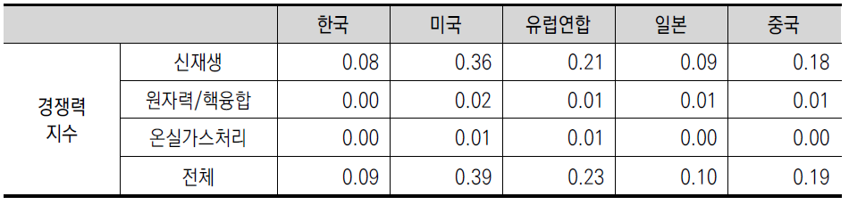 온실가스 저감 분야의 국가별 특허 경쟁력지수