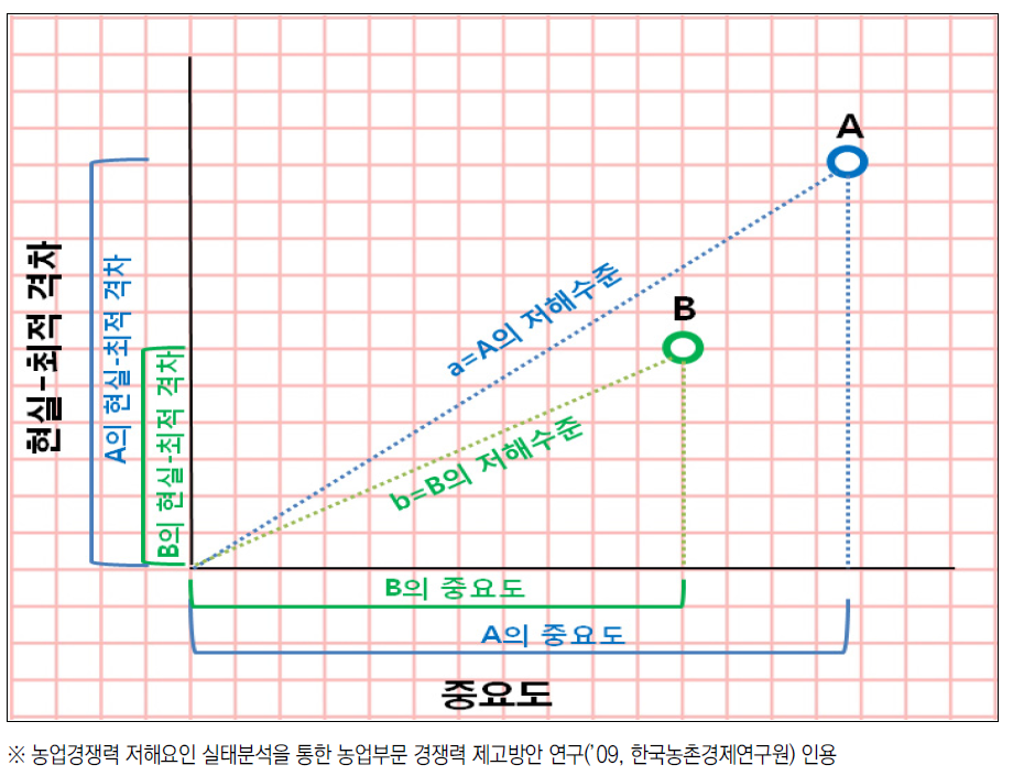 기후변화 대응기술의 산업생태계 저해수준 정의