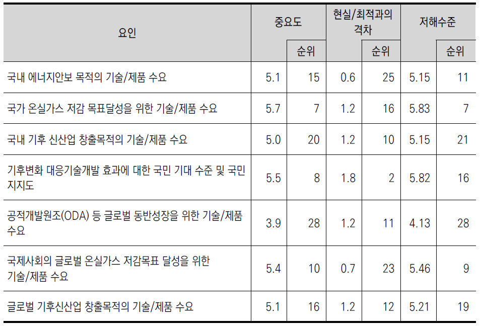 수요조건 평가결과