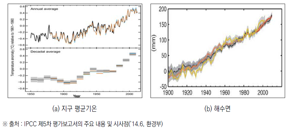 지구온난화로 인한 지구 평균기온 및 해수면 변화 추이