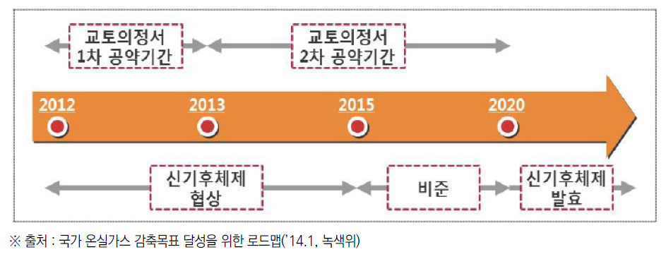 기후변화협약 당사국 총회(COP) 동향