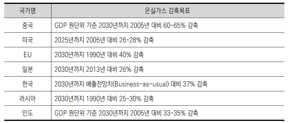 주요국의 자발적 온실가스 감축목표(INDC)