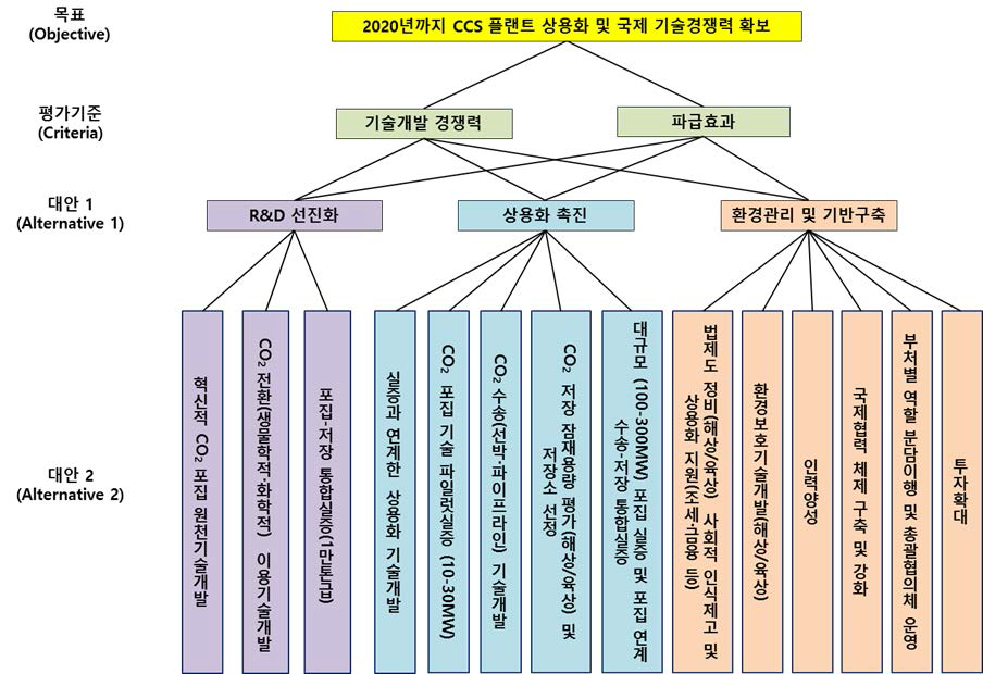 ｢국가 CCS 종합추진계획｣ 이행점검을 위한 AHP 분석 모형